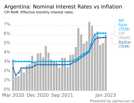 marianosanchez on Alphacast "Argentina Nominal Interest Rates vs