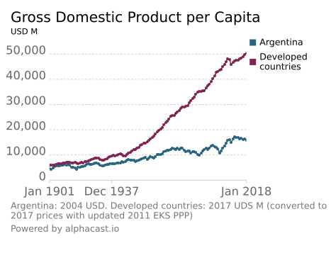 chia-on-alphacast-gross-domestic-product-per-capita