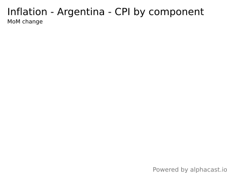 MaiaM on Alphacast "Inflation Argentina CPI by component"