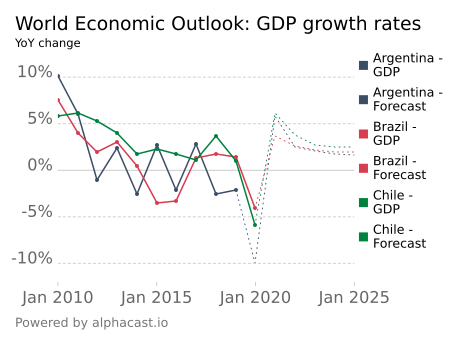 matias on Alphacast "World Economic Outlook GDP growth rates"