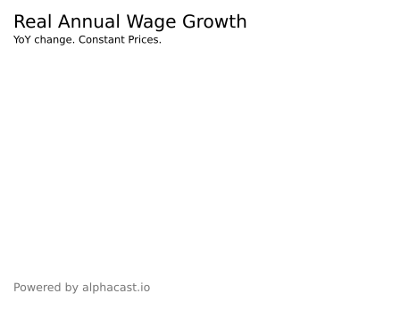 maiam-on-alphacast-real-annual-wage-growth